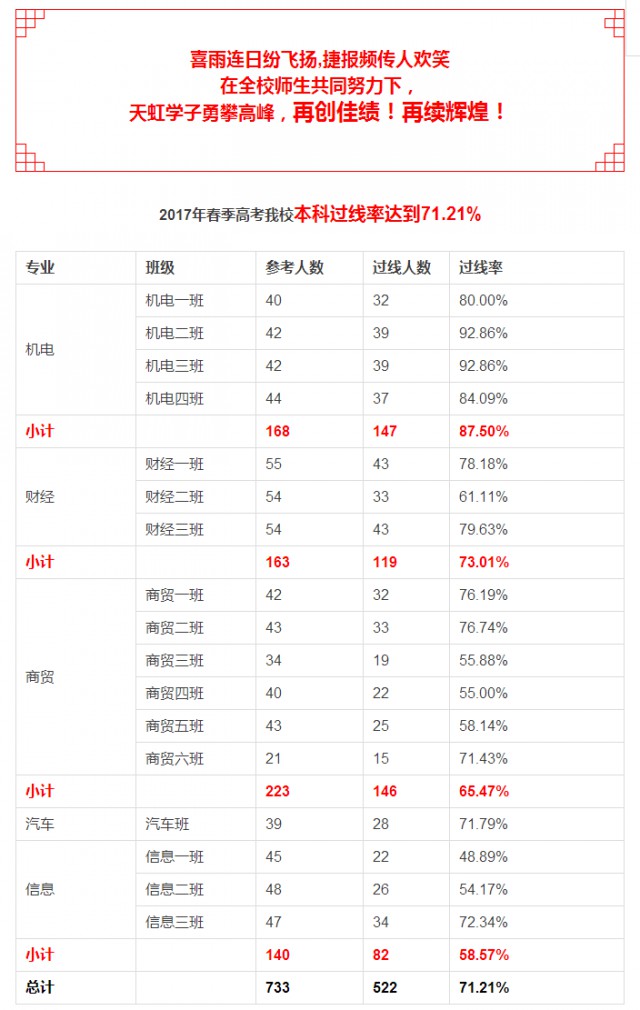 _(ti)W(xu)ԺBm(x)ꄓ(chung)x߿^_(d)71%